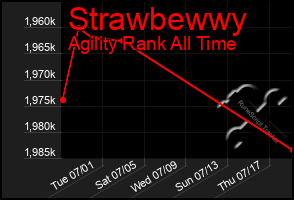 Total Graph of Strawbewwy