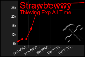 Total Graph of Strawbewwy
