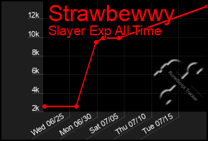 Total Graph of Strawbewwy