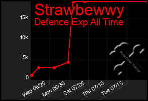 Total Graph of Strawbewwy