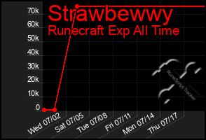 Total Graph of Strawbewwy