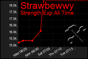 Total Graph of Strawbewwy