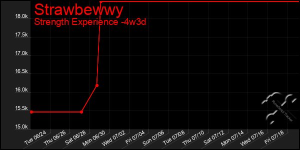 Last 31 Days Graph of Strawbewwy