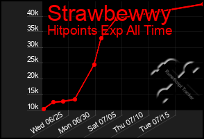 Total Graph of Strawbewwy