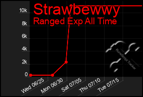 Total Graph of Strawbewwy