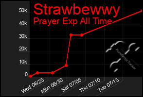 Total Graph of Strawbewwy