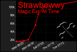 Total Graph of Strawbewwy