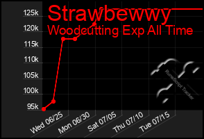 Total Graph of Strawbewwy