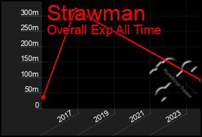 Total Graph of Strawman