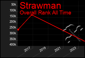 Total Graph of Strawman