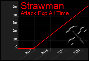 Total Graph of Strawman