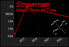 Total Graph of Strawman