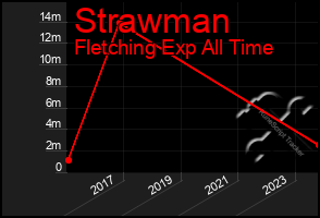 Total Graph of Strawman