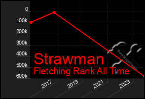 Total Graph of Strawman