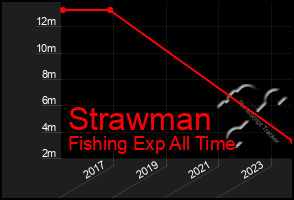 Total Graph of Strawman