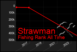 Total Graph of Strawman