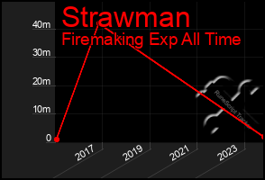 Total Graph of Strawman