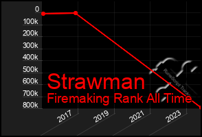 Total Graph of Strawman