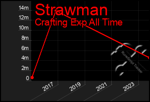 Total Graph of Strawman