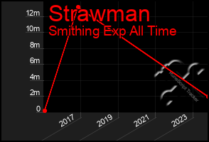 Total Graph of Strawman