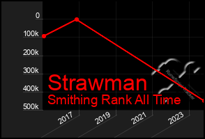 Total Graph of Strawman