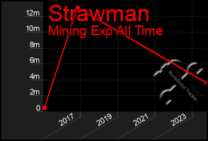 Total Graph of Strawman