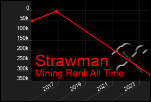 Total Graph of Strawman