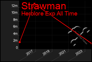 Total Graph of Strawman