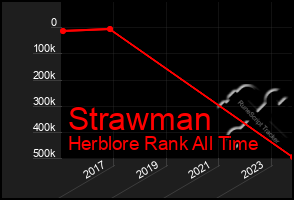 Total Graph of Strawman