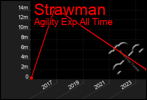 Total Graph of Strawman