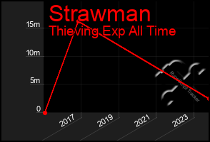 Total Graph of Strawman