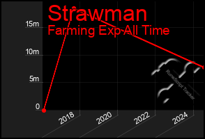 Total Graph of Strawman