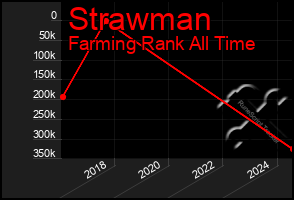 Total Graph of Strawman