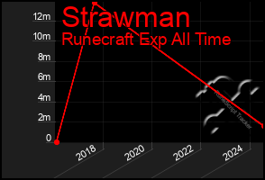 Total Graph of Strawman