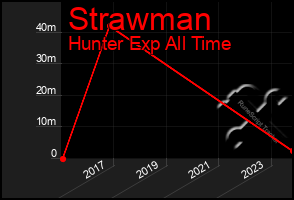 Total Graph of Strawman