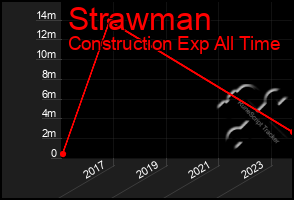 Total Graph of Strawman