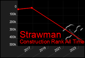 Total Graph of Strawman