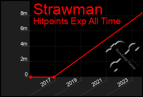 Total Graph of Strawman