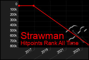 Total Graph of Strawman