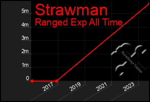 Total Graph of Strawman