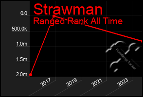 Total Graph of Strawman