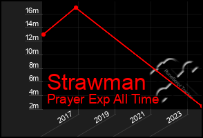 Total Graph of Strawman