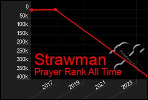 Total Graph of Strawman