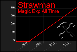 Total Graph of Strawman