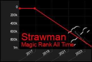 Total Graph of Strawman