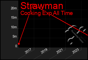 Total Graph of Strawman