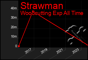 Total Graph of Strawman