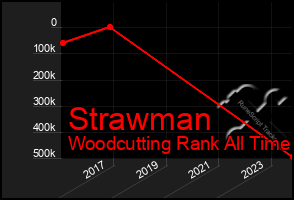 Total Graph of Strawman