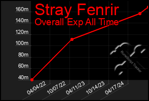 Total Graph of Stray Fenrir