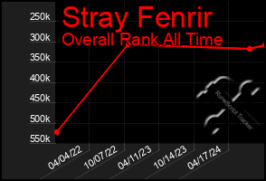 Total Graph of Stray Fenrir